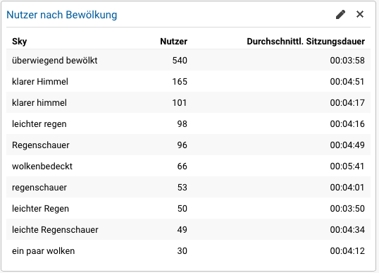 Websitebesucher Wetter